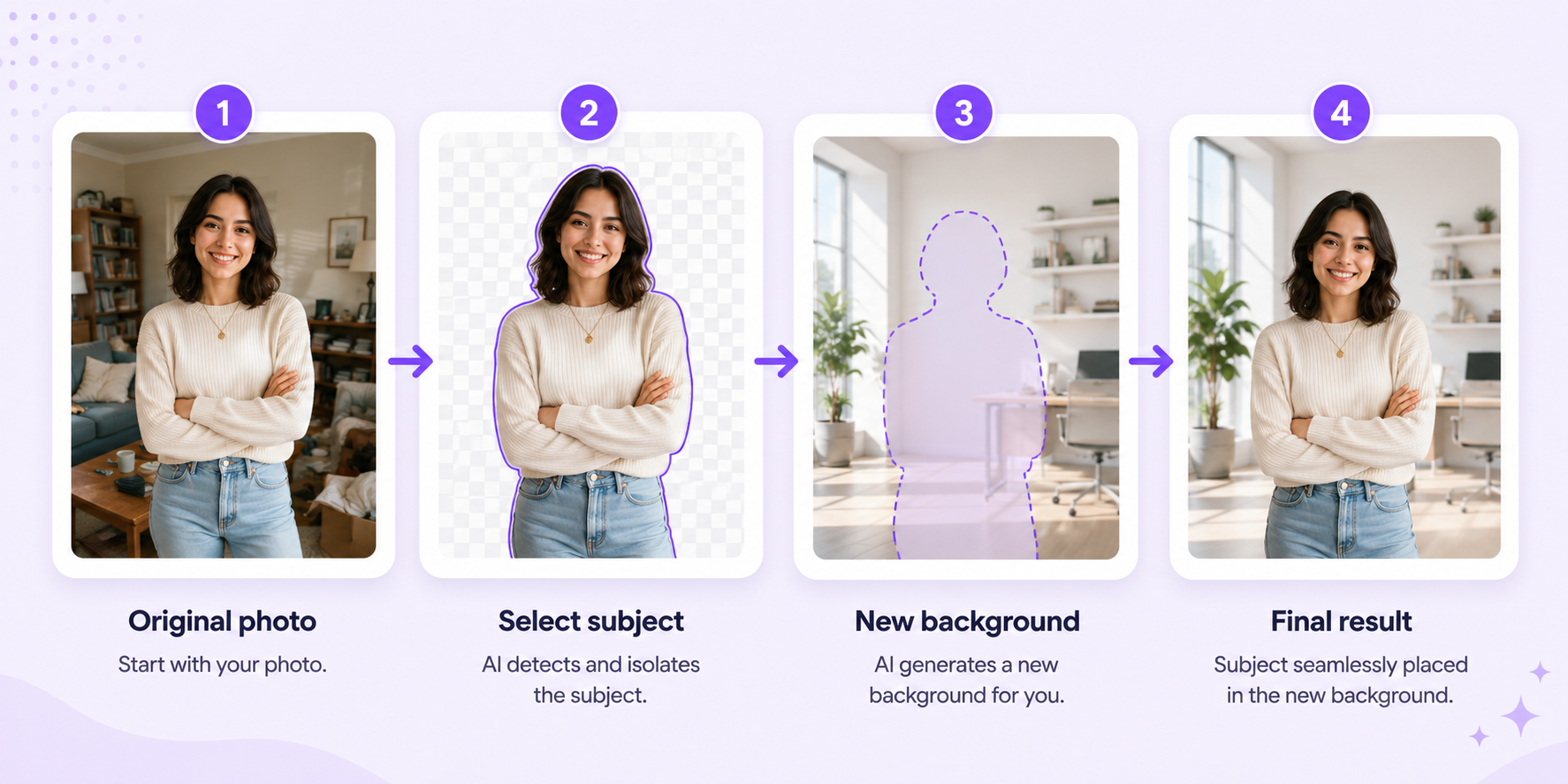 AI background replacement workflow showing original photo, subject selection, generated background, and final result