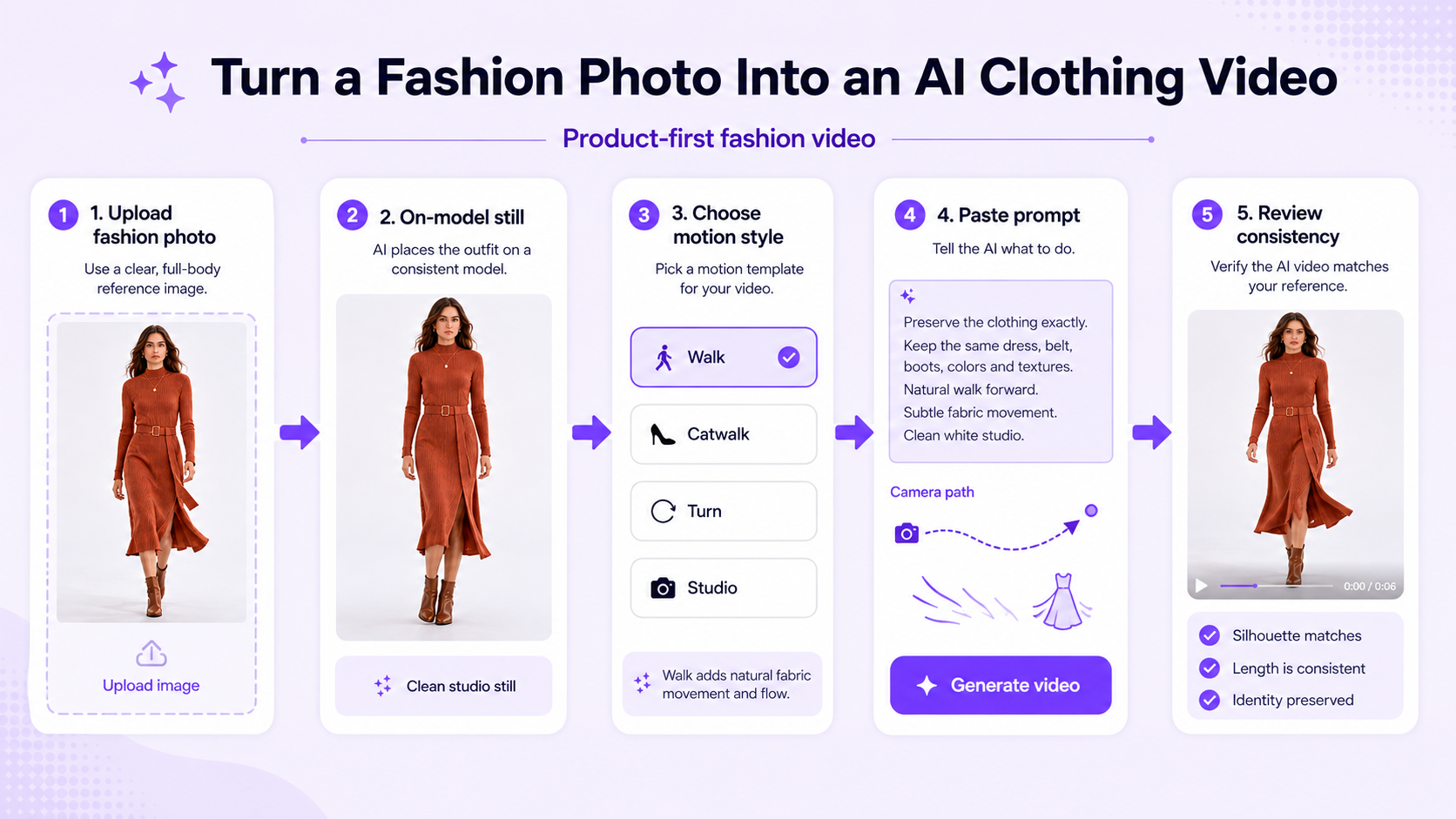 Workflow for creating AI fashion videos from a clothing photo in GenImagePro