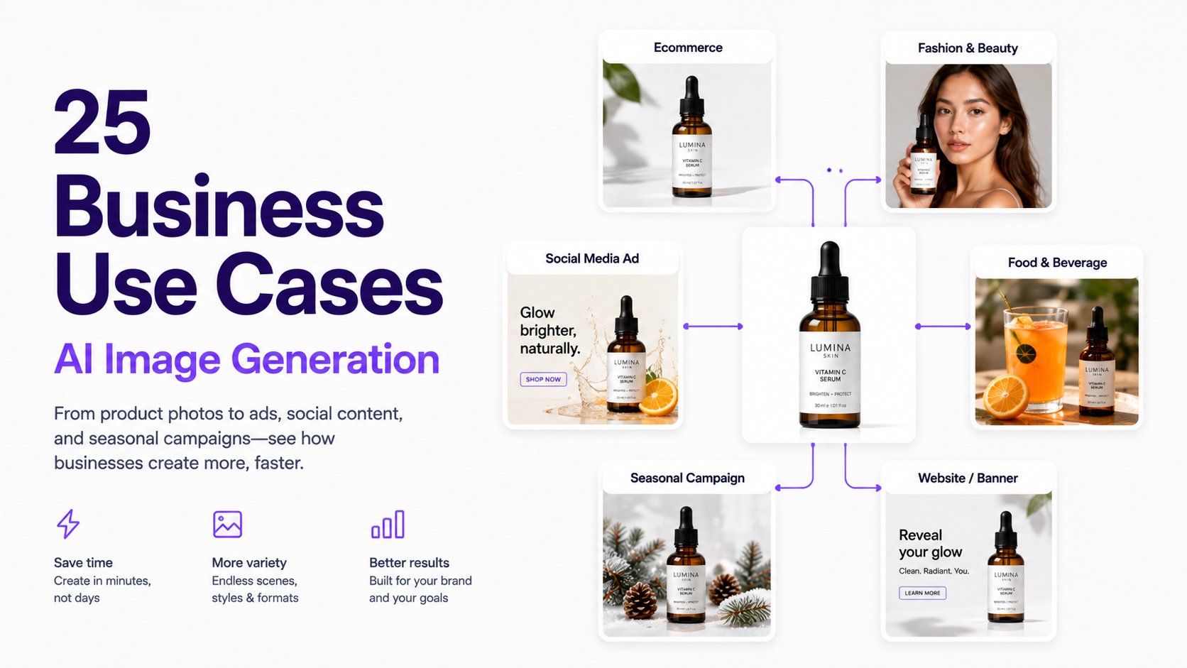 Business AI image generation use cases including ecommerce products, advertising, fashion, social media, food, and marketing campaigns
