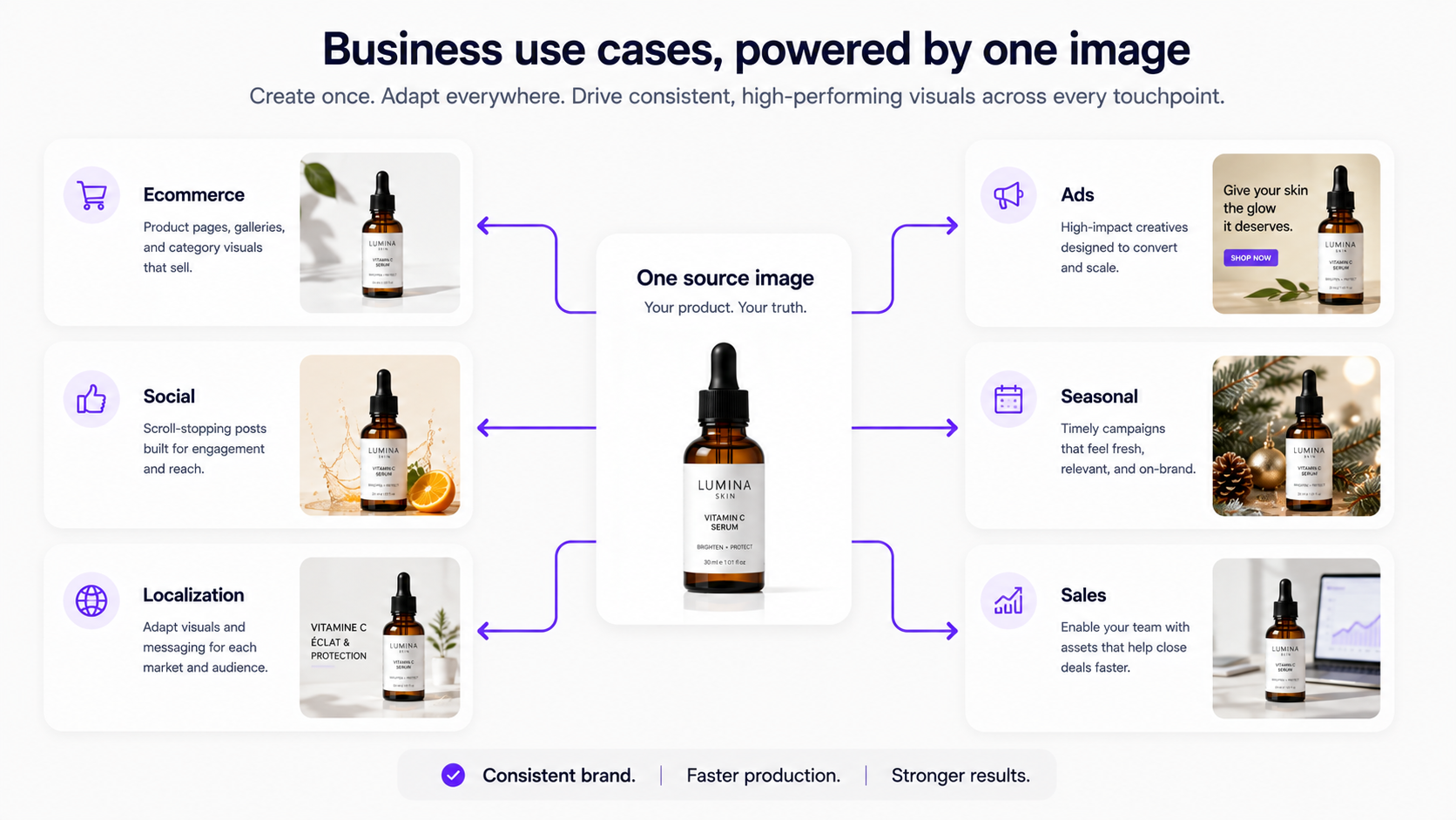 Overview of business AI image generation use cases across ecommerce, advertising, social media, content, and sales