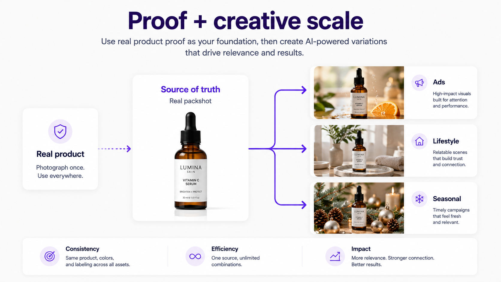 Hybrid visual marketing strategy combining original photography with AI-generated campaign variations