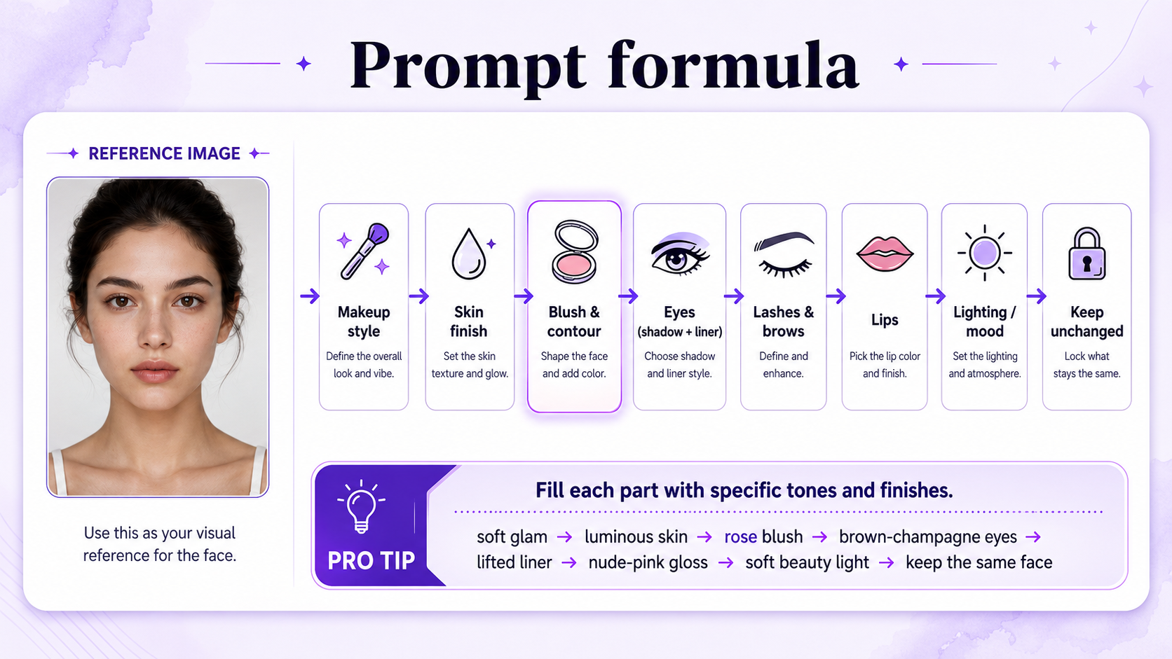 AI makeup prompt formula showing skin finish, blush, eyes, lashes, brows, lips, lighting, and preserved facial identity