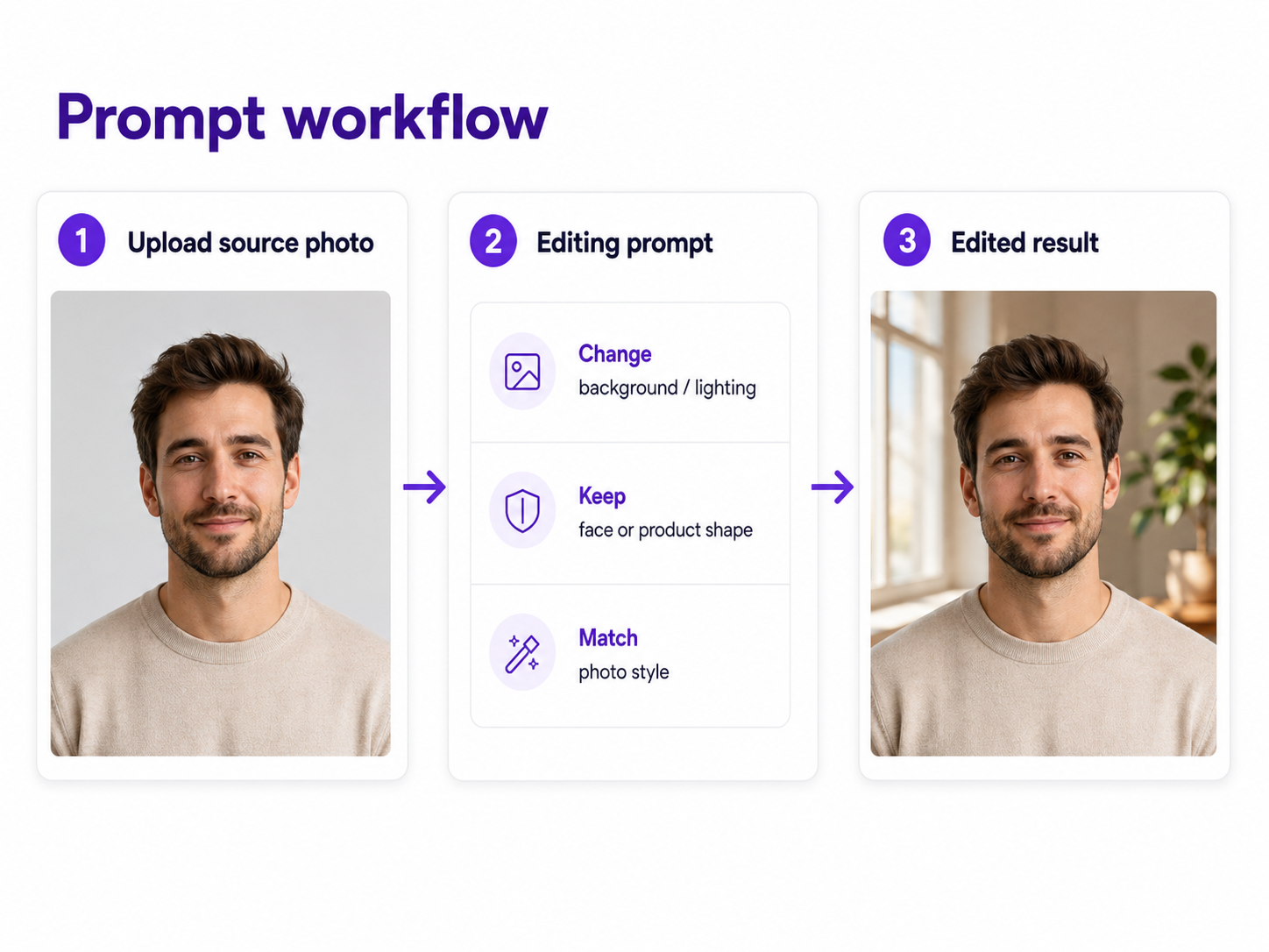 AI photo editing workflow showing an uploaded image, editing prompt, and edited result