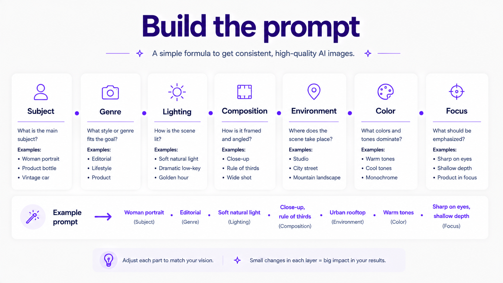 AI photography prompt formula with subject, genre, lighting, composition, environment, color, and focus
