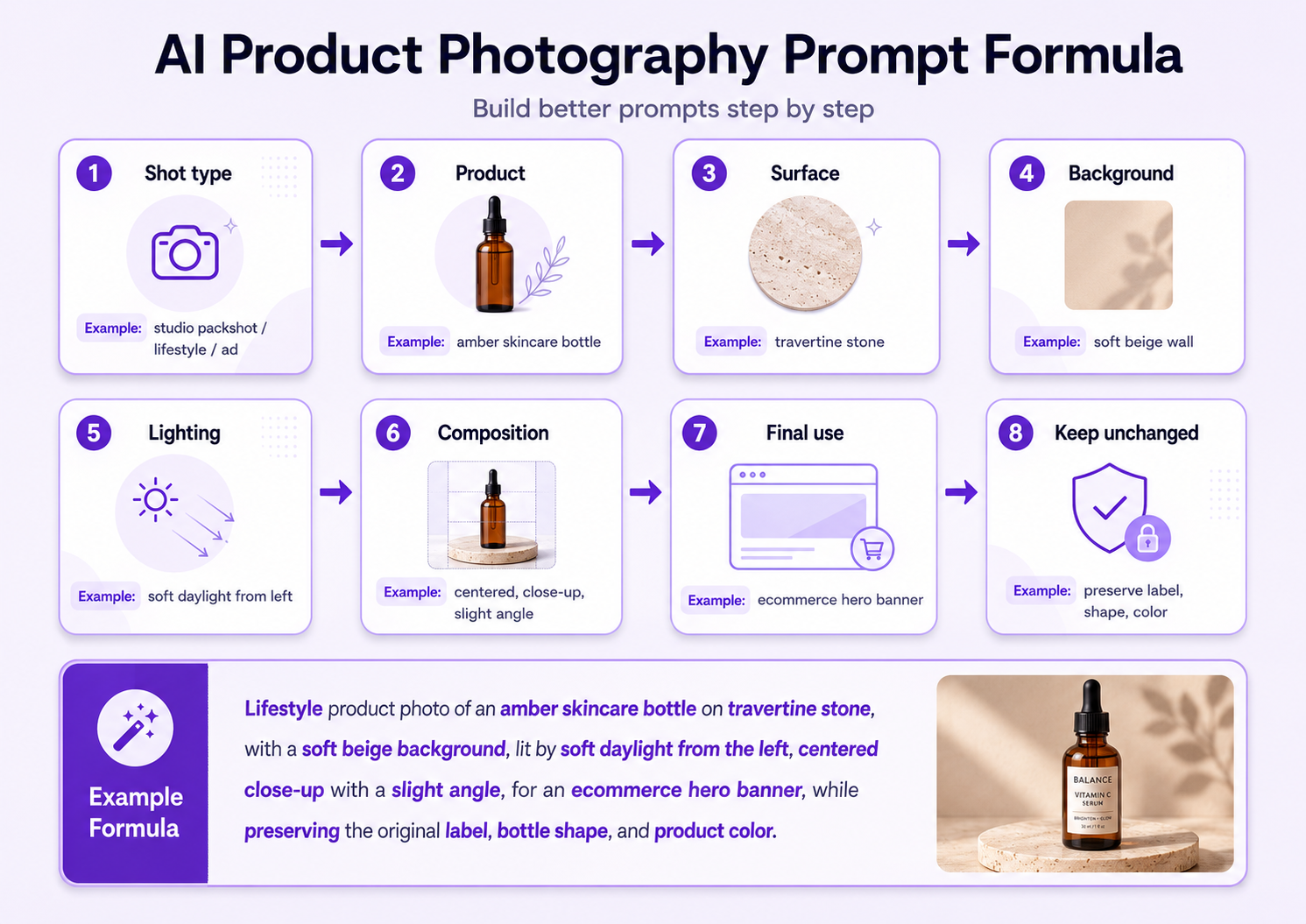 Ürün, yüzey, arka plan, aydınlatma, kompozisyon, stil ve koruma detaylarını gösteren yapay zeka ürün fotoğrafçılığı istem formülü