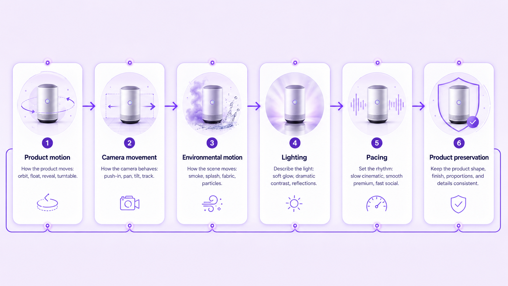 AI product video prompt formula showing product motion, camera movement, environmental motion, lighting, pacing, and product preservation