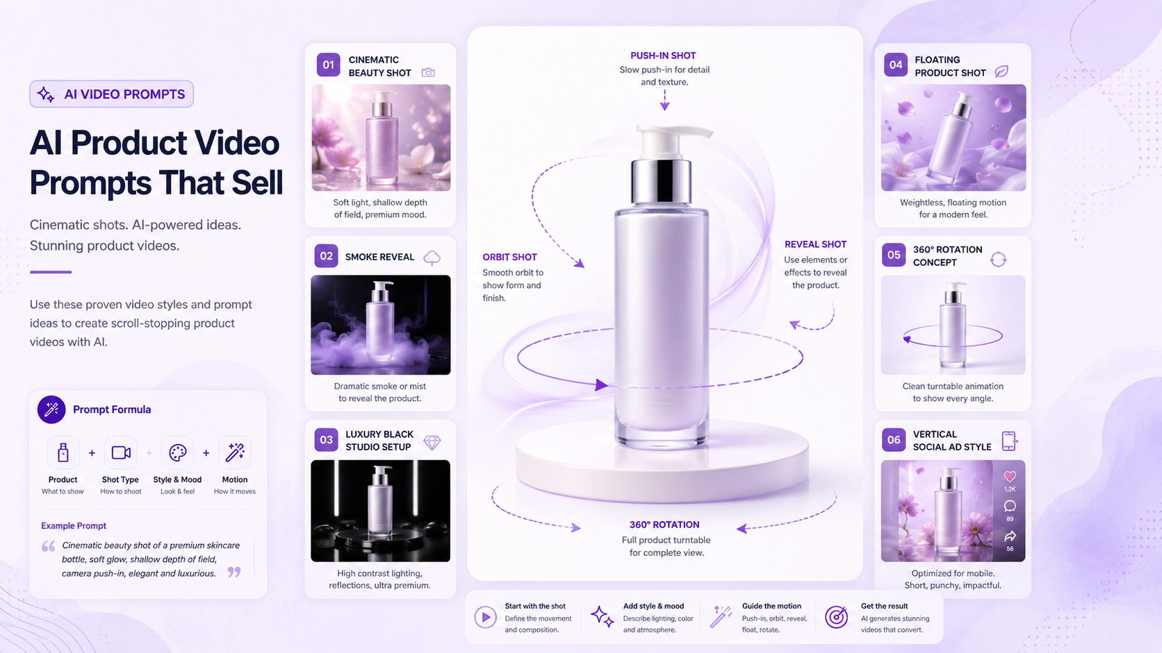 AI product video prompt examples showing cinematic push-in, product orbit, smoke reveal, luxury studio, floating product, and social ad styles