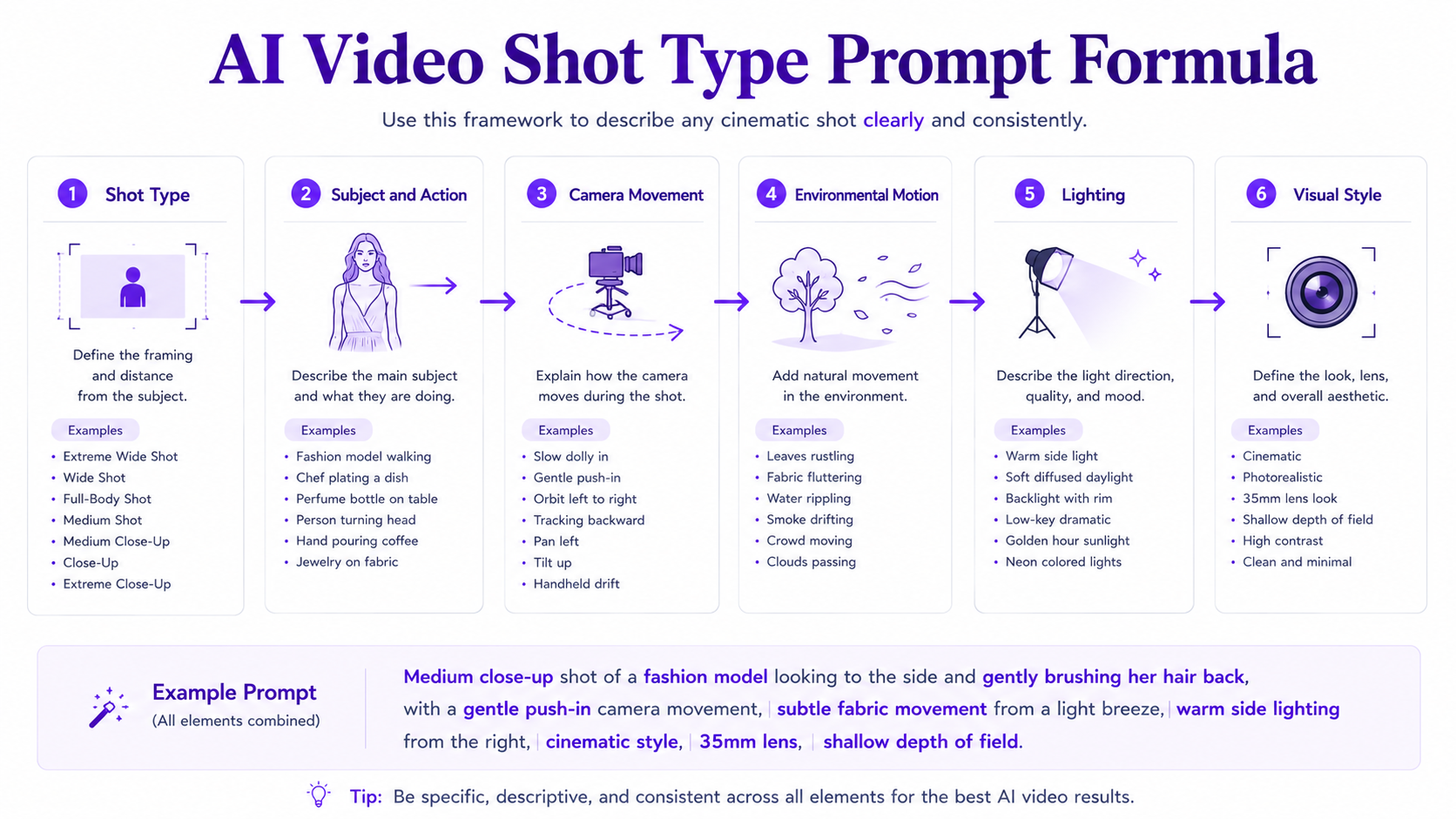 AI video shot type prompt formula showing shot type, subject and action, camera movement, environmental motion, lighting, and visual style
