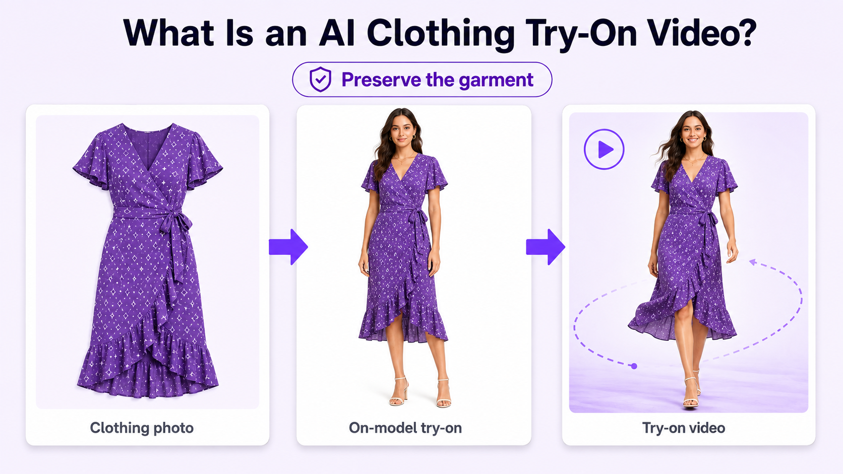 AI virtual try-on workflow showing clothing image, fashion model, and generated walking video
