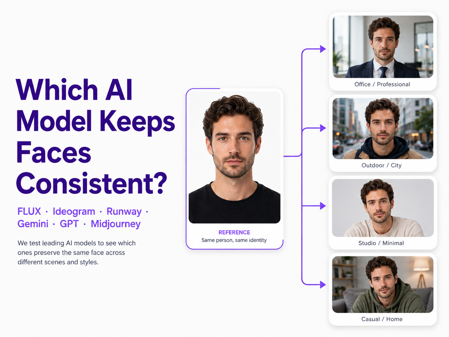 Comparison of AI image models generating the same person's face across different scenes, outfits, and poses