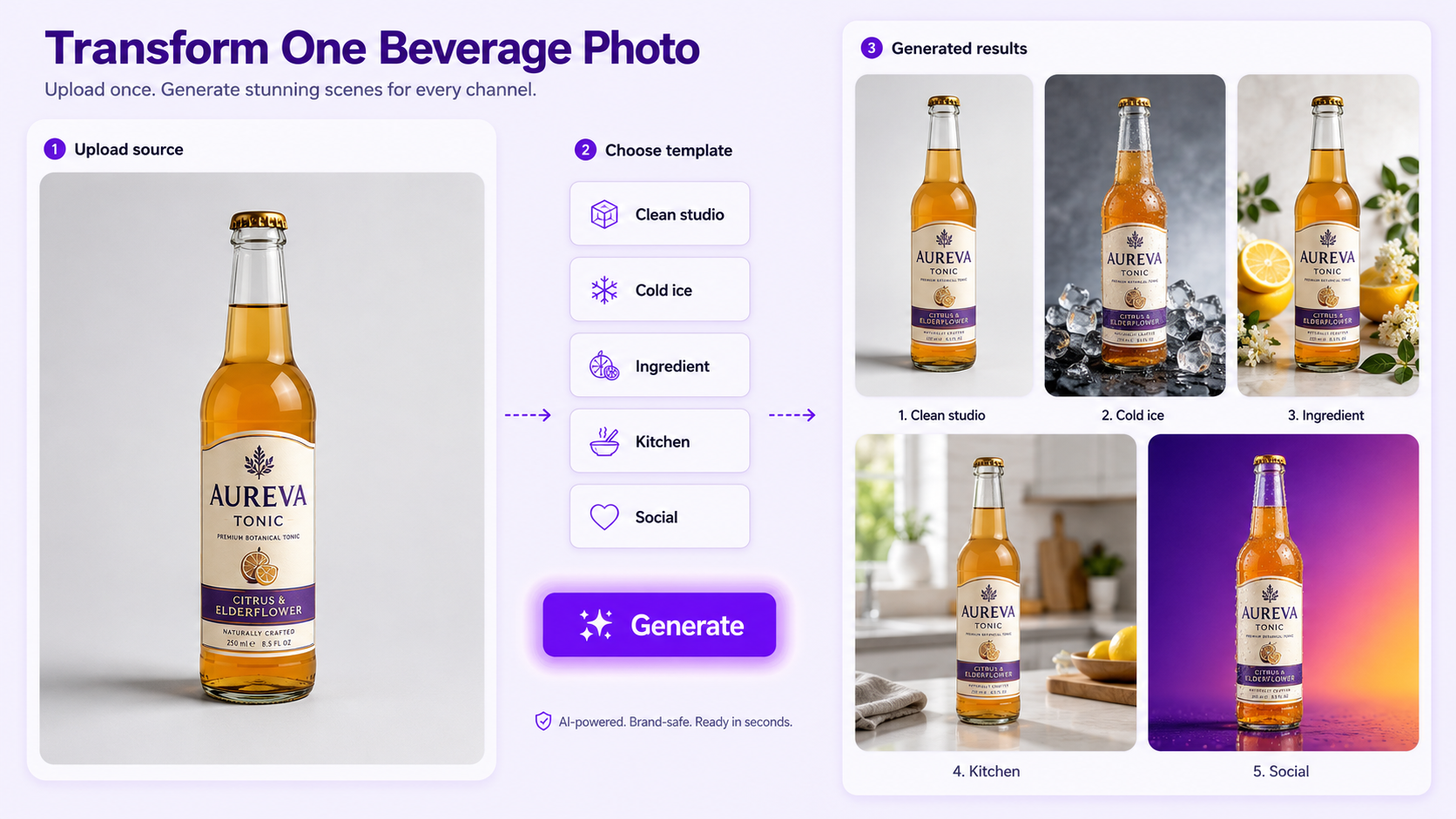 GenImagePro beverage workflow showing one bottle transformed into clean studio, cold ice, ingredient, kitchen lifestyle, and social advertisement images