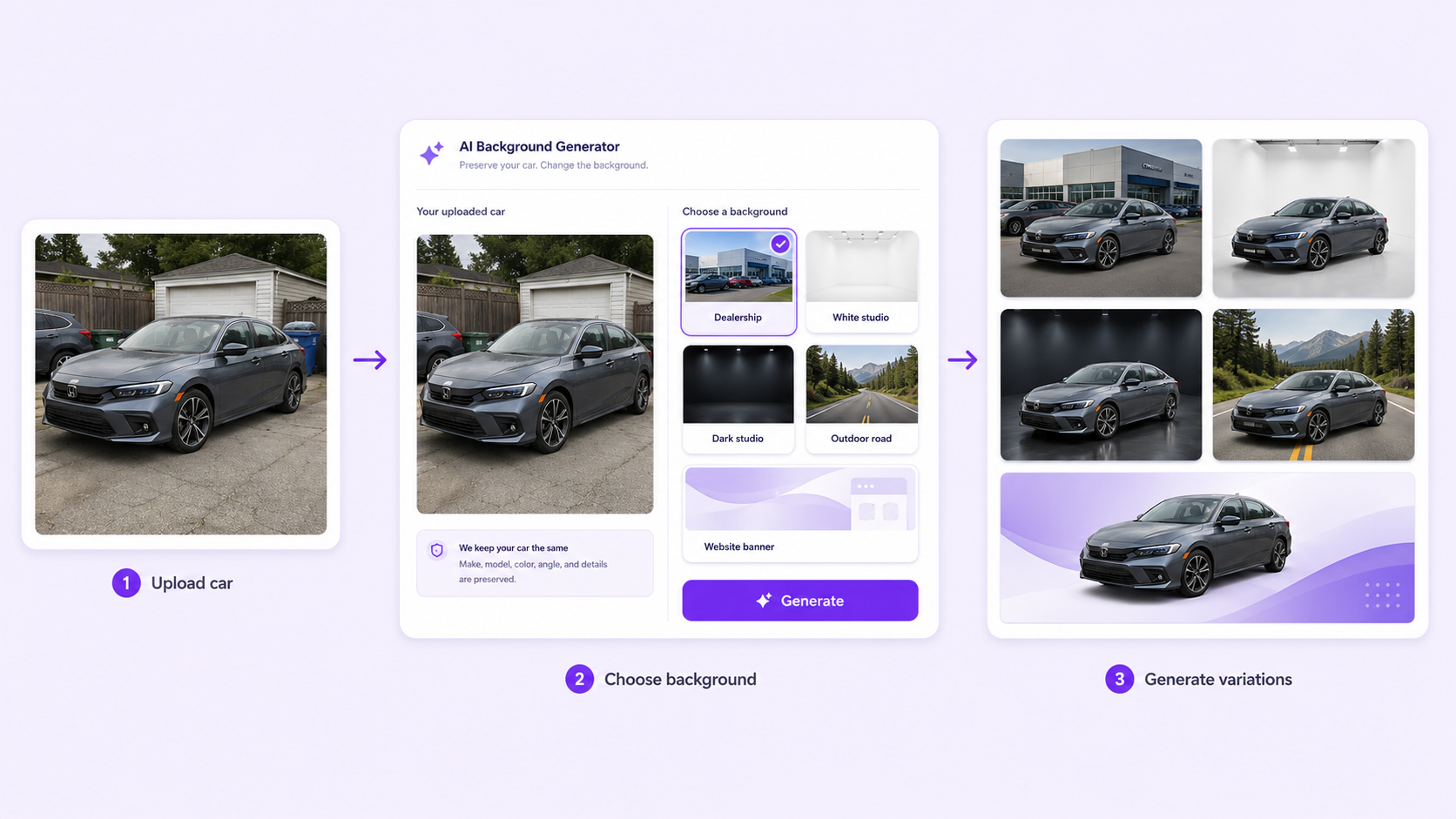 GenImagePro workflow showing one real car photo transformed into dealership, white studio, dark studio, outdoor road, and website banner backgrounds
