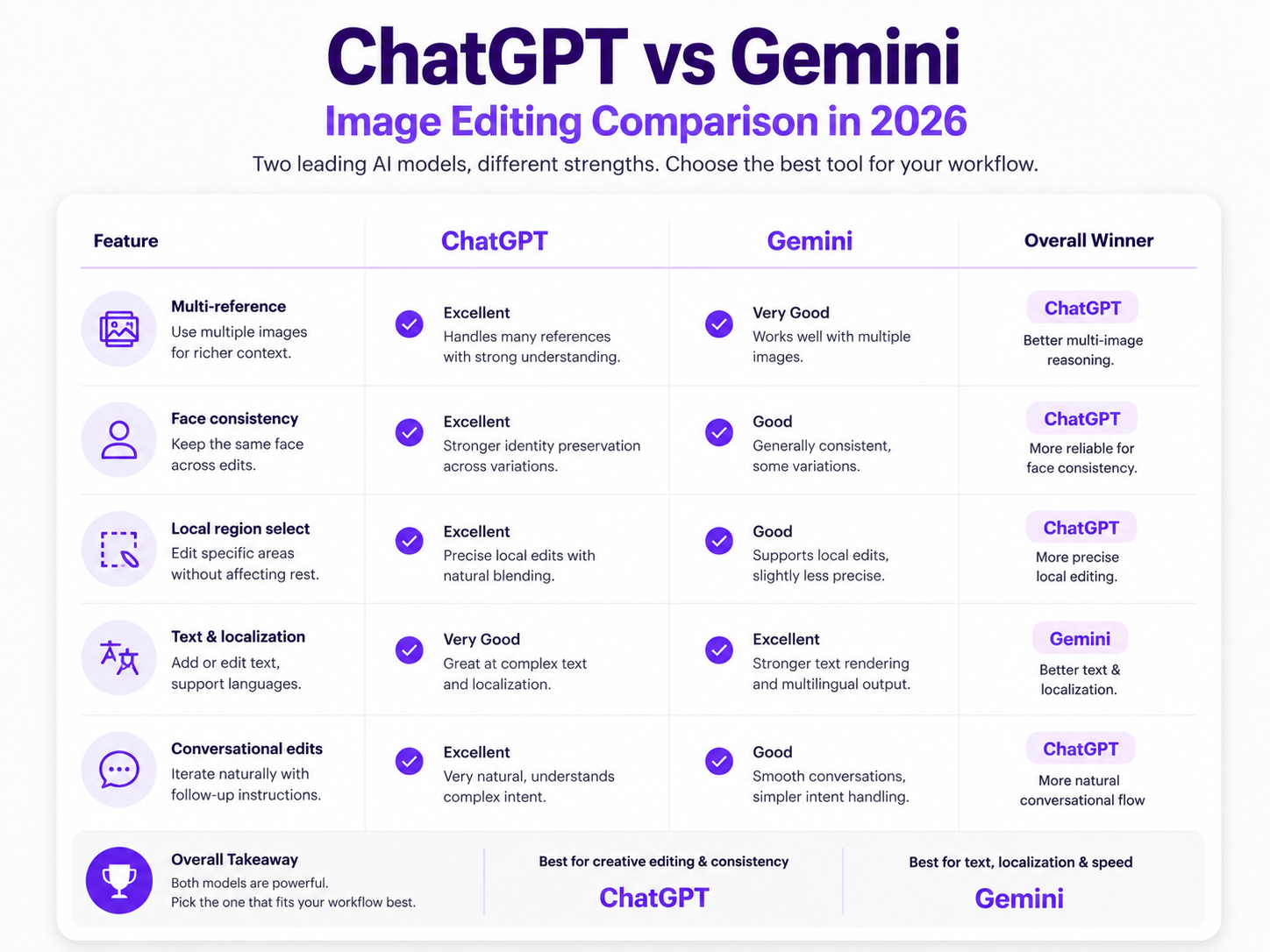 ChatGPT versus Gemini image editing comparison across reference images, face consistency, text, local editing, and iterative edits