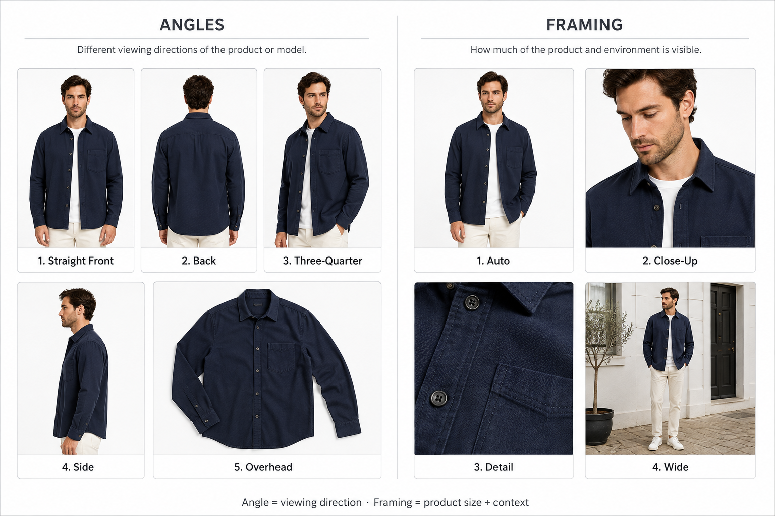Clothing photography guide comparing straight front, back, three-quarter, side, and overhead camera angles with auto, close-up, detail, and wide framing
