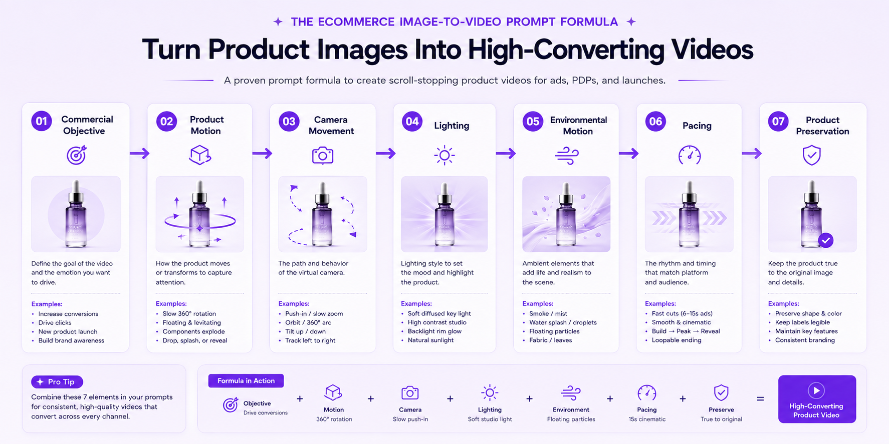 Ecommerce product video prompt formula showing commercial objective, product motion, camera movement, lighting, pacing, and product preservation