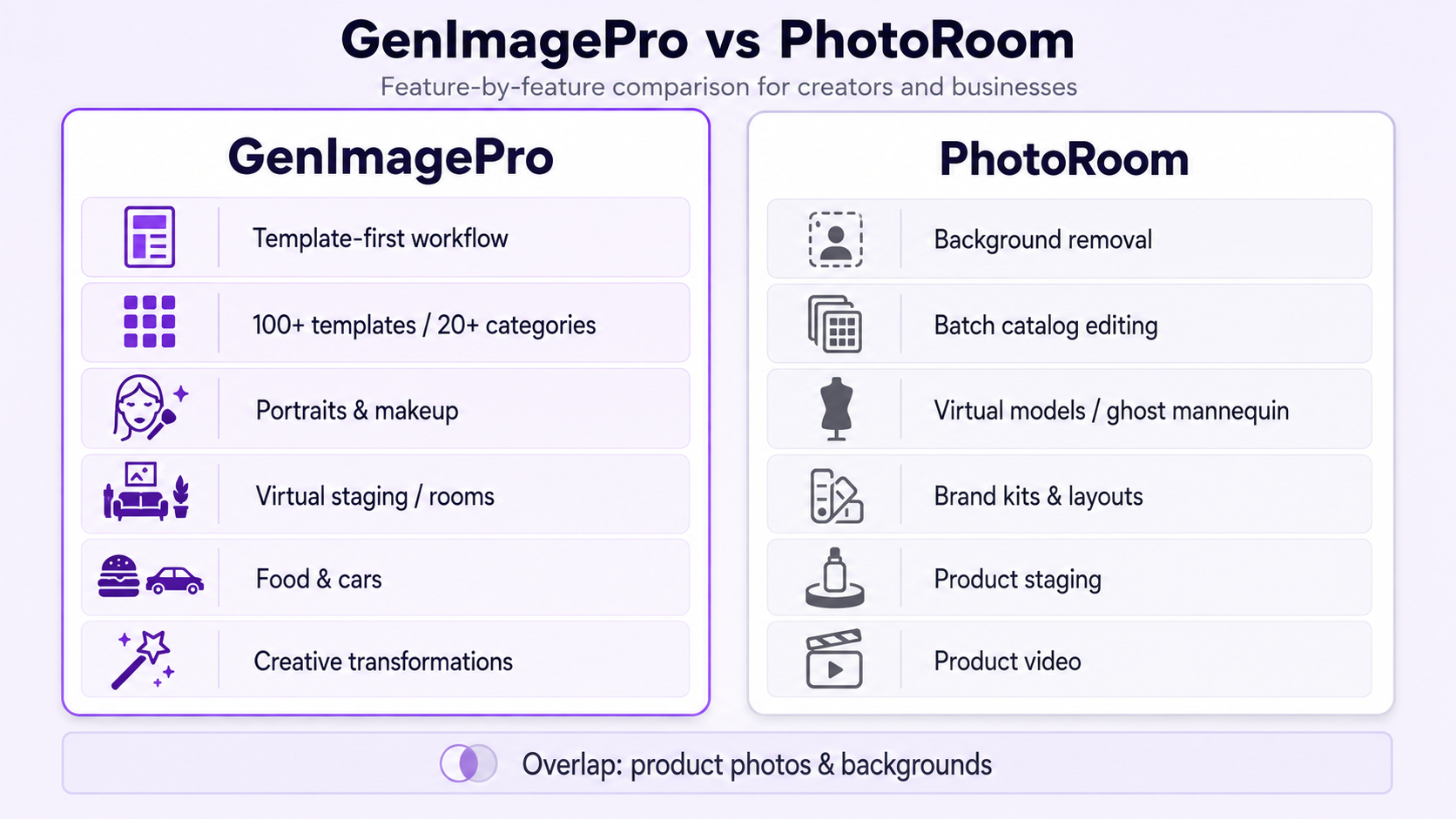 Comparison overview showing GenImagePro multi-category templates and PhotoRoom ecommerce production tools