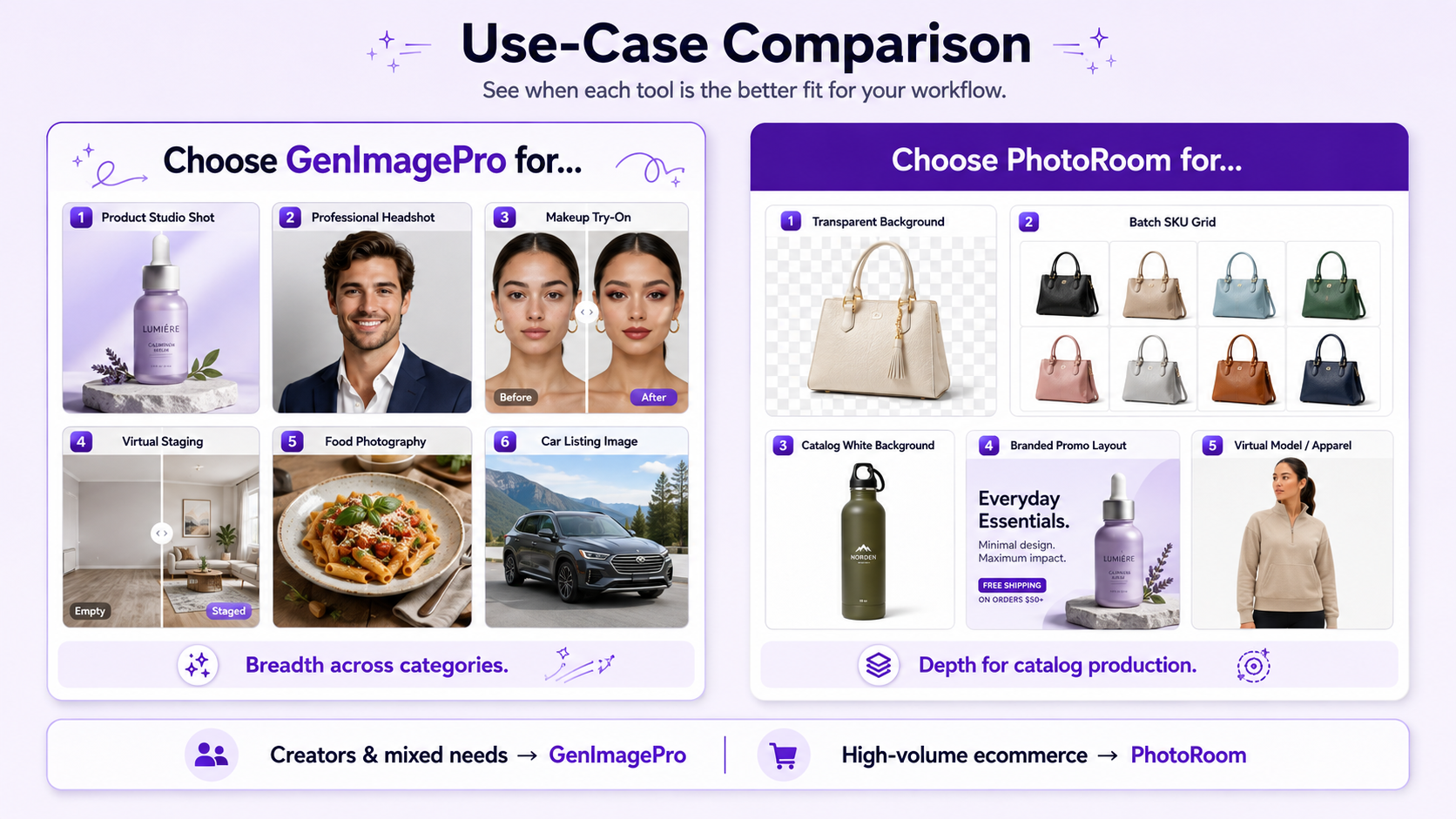 Use-case comparison showing GenImagePro for guided multi-category transformations and PhotoRoom for ecommerce catalog production
