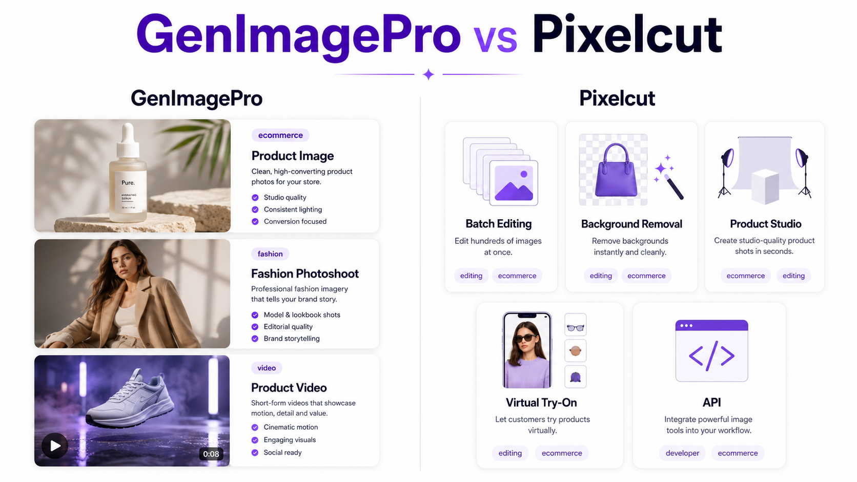 GenImagePro vs Pixelcut comparison showing AI product photography, fashion, image editing, and ecommerce visual workflows