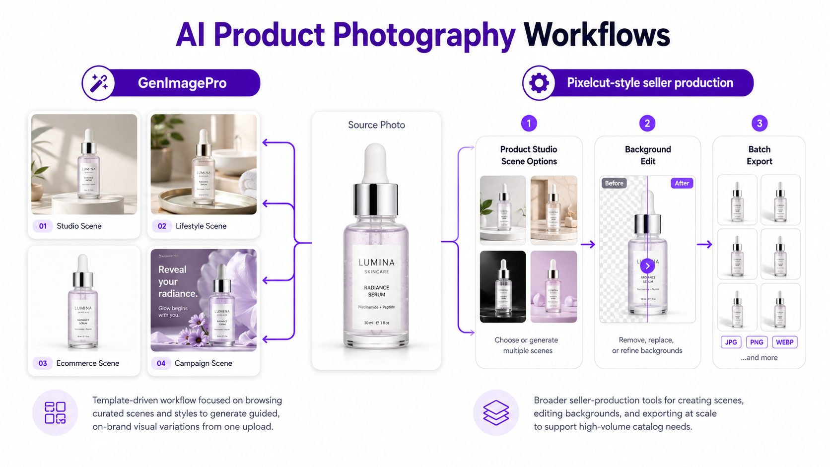 GenImagePro vs Pixelcut AI product photography workflow comparison
