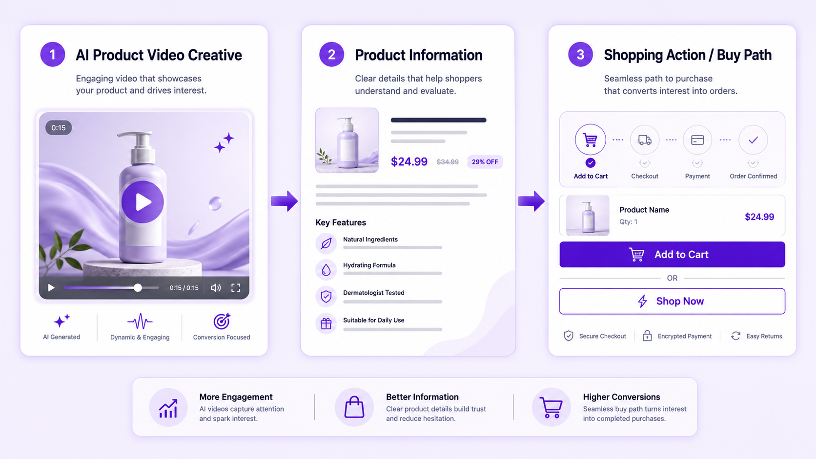 Example structure of a shoppable ecommerce video showing product video, product information, and a shopping action