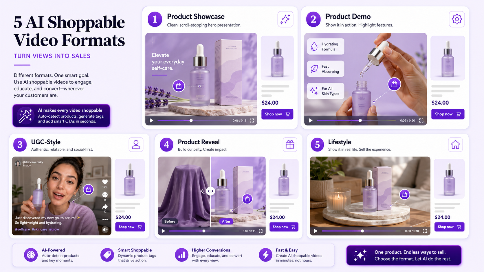 Five AI shoppable video formats including product showcase, demo, UGC style, product reveal, and lifestyle video