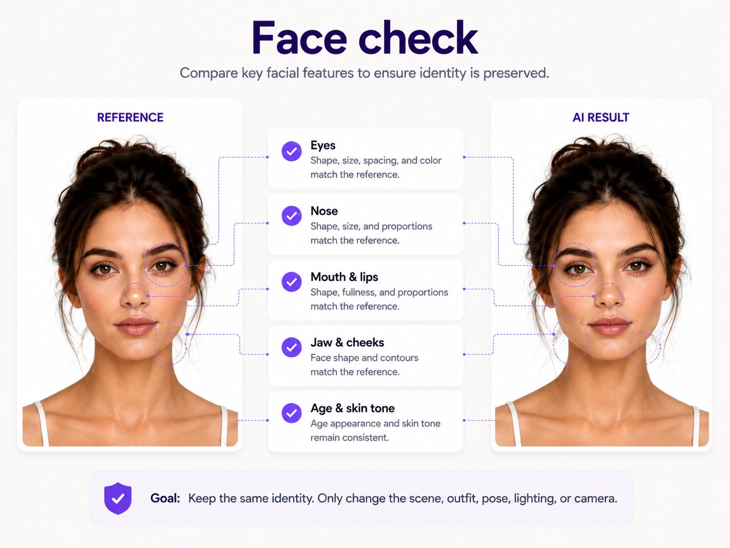 Checklist comparing facial identity details between an AI-generated portrait and reference image