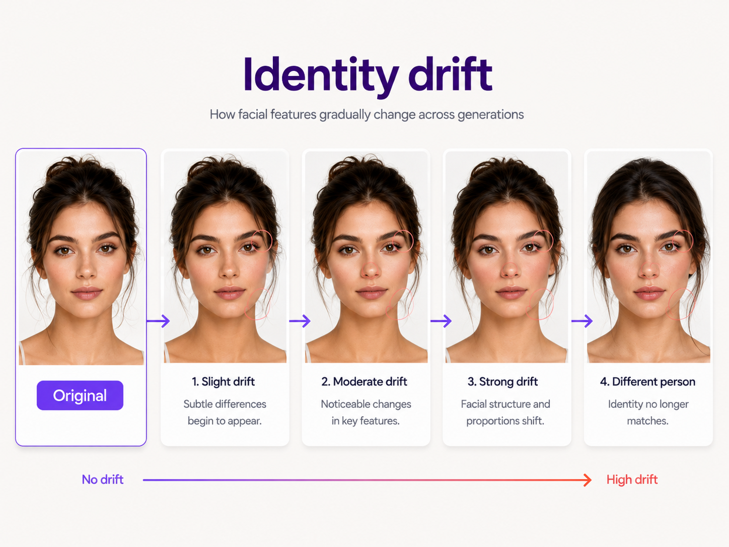 Example showing facial identity drift across AI-generated portraits
