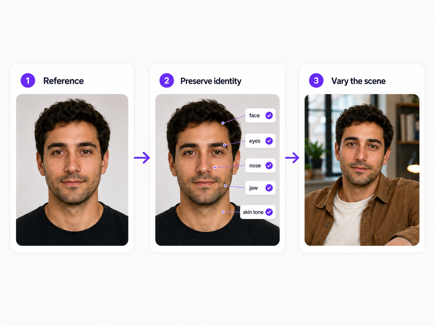 AI identity preservation workflow showing one reference portrait transformed into multiple scenes while keeping the same face