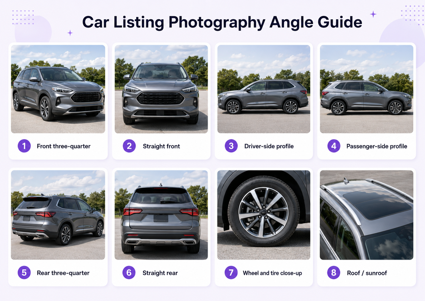 Car listing photography angle guide showing front three-quarter, front, side, rear three-quarter, rear, wheel, roof, and detail views