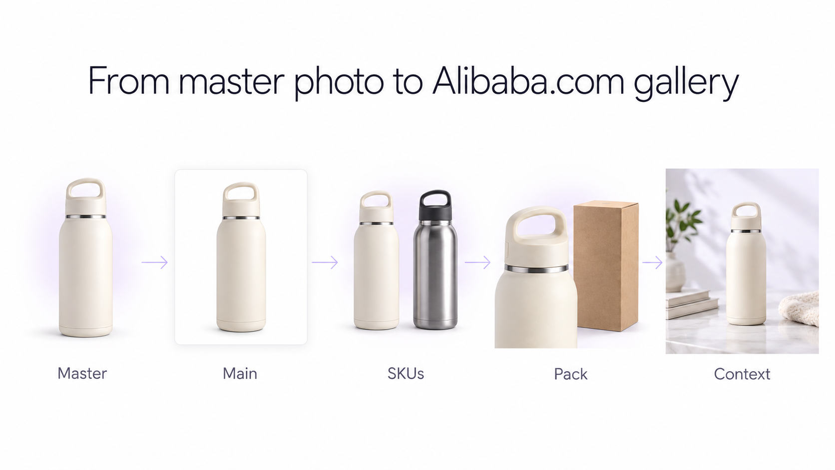 Flux de travail de photographie de produits Alibaba.com montrant un produit réel transformé en image principale sur fond blanc, plan détaillé, variante SKU, image d'emballage et scène de style de vie.
