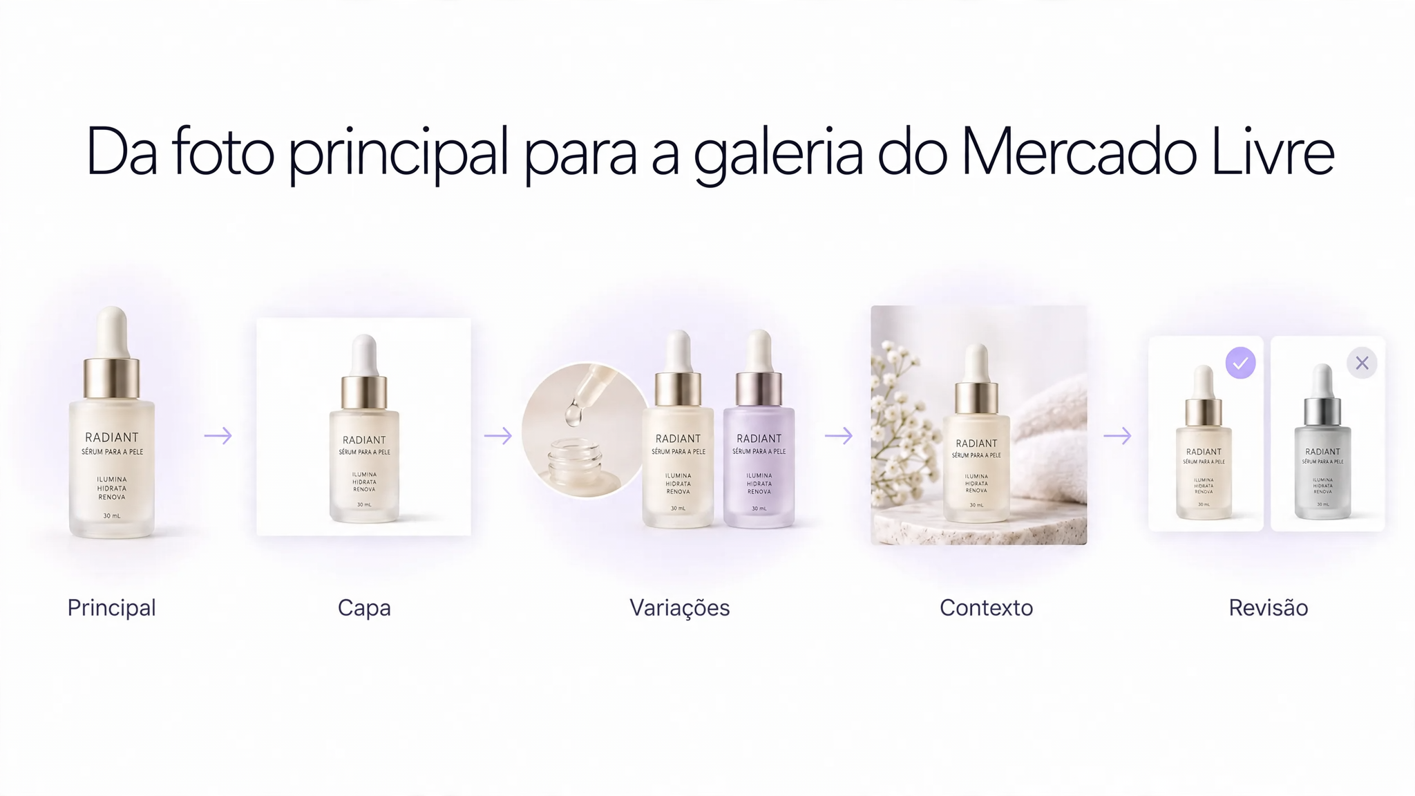 Fluxo de trabalho mostrando uma foto de produto original transformada em imagem de capa do Mercado Livre, vista detalhada, imagem de variante e foto de estilo de vida contextual