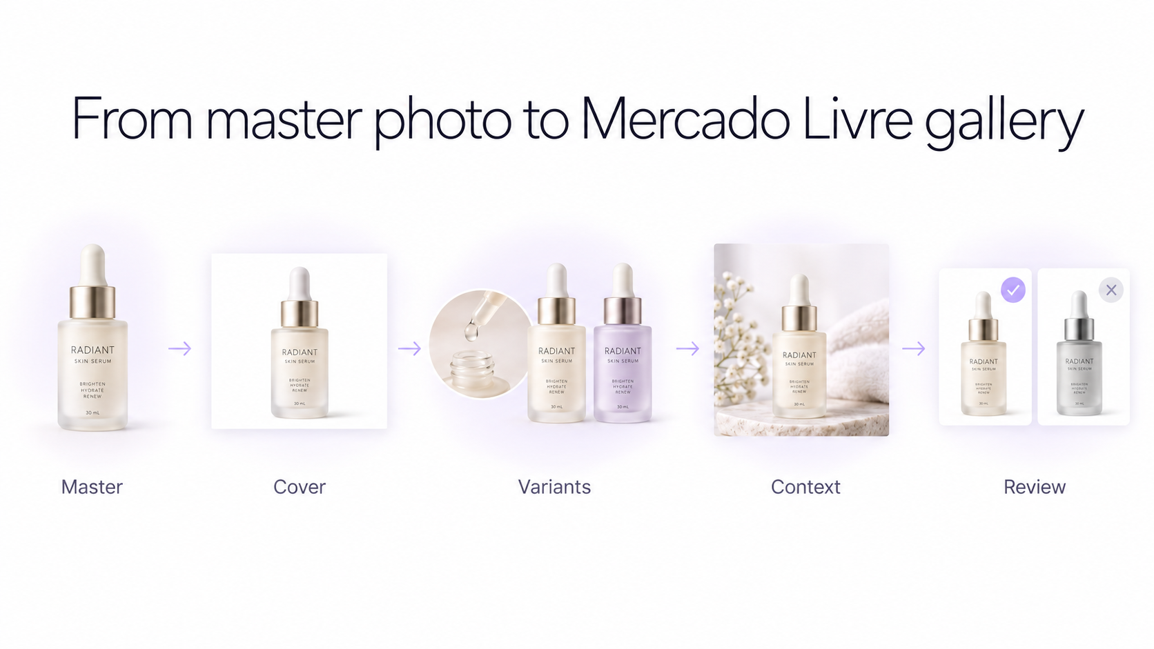 Flujo de trabajo que muestra la transformación de una foto de producto original en una imagen de portada de Mercado Livre, vista detallada, imagen variante y foto de estilo de vida contextual.