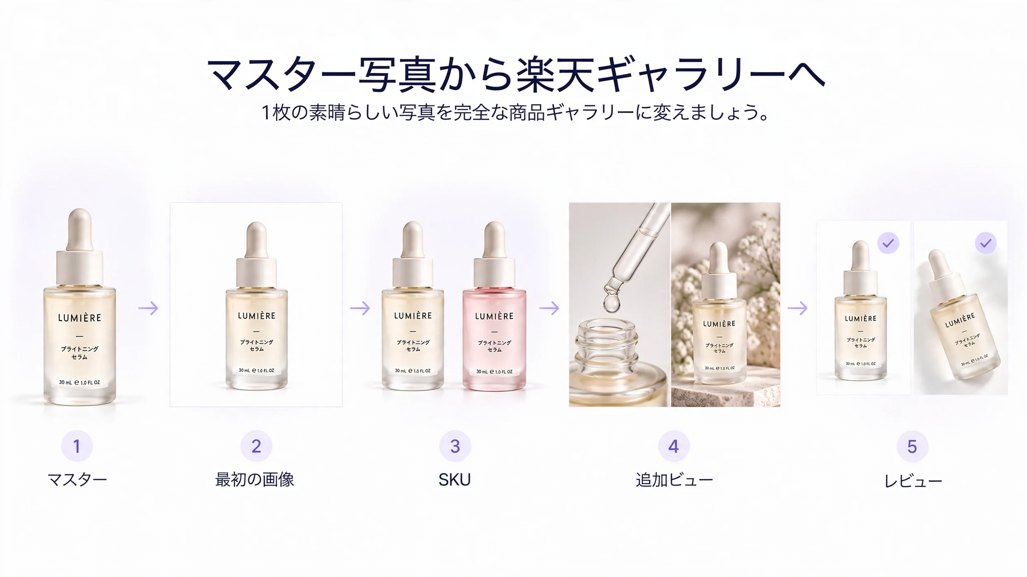 元の製品写真が楽天のファーストイメージ、詳細画像、モデルまたはスケールビュー、ライフスタイル画像に変換されるワークフロー
