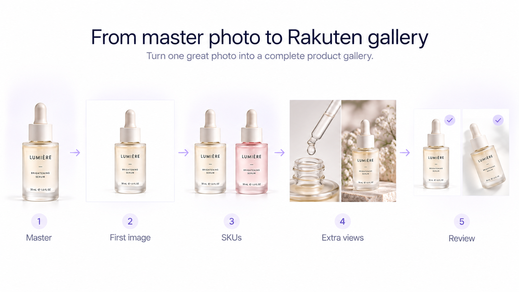 Workflow showing a source product photo transformed into a Rakuten first image, detail image, model or scale view, and lifestyle image