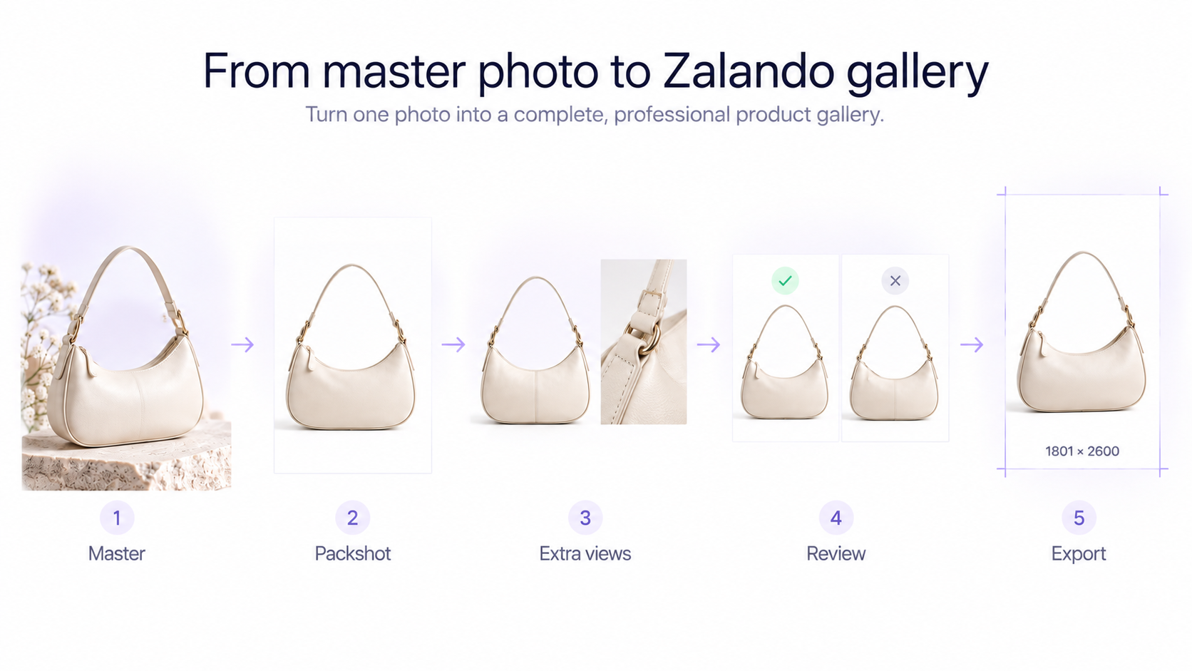 Flujo de trabajo que muestra un producto de moda real fotografiado como packshot de Zalando, vista de modelo, vista de detalle e imagen de estilo de vida adicional