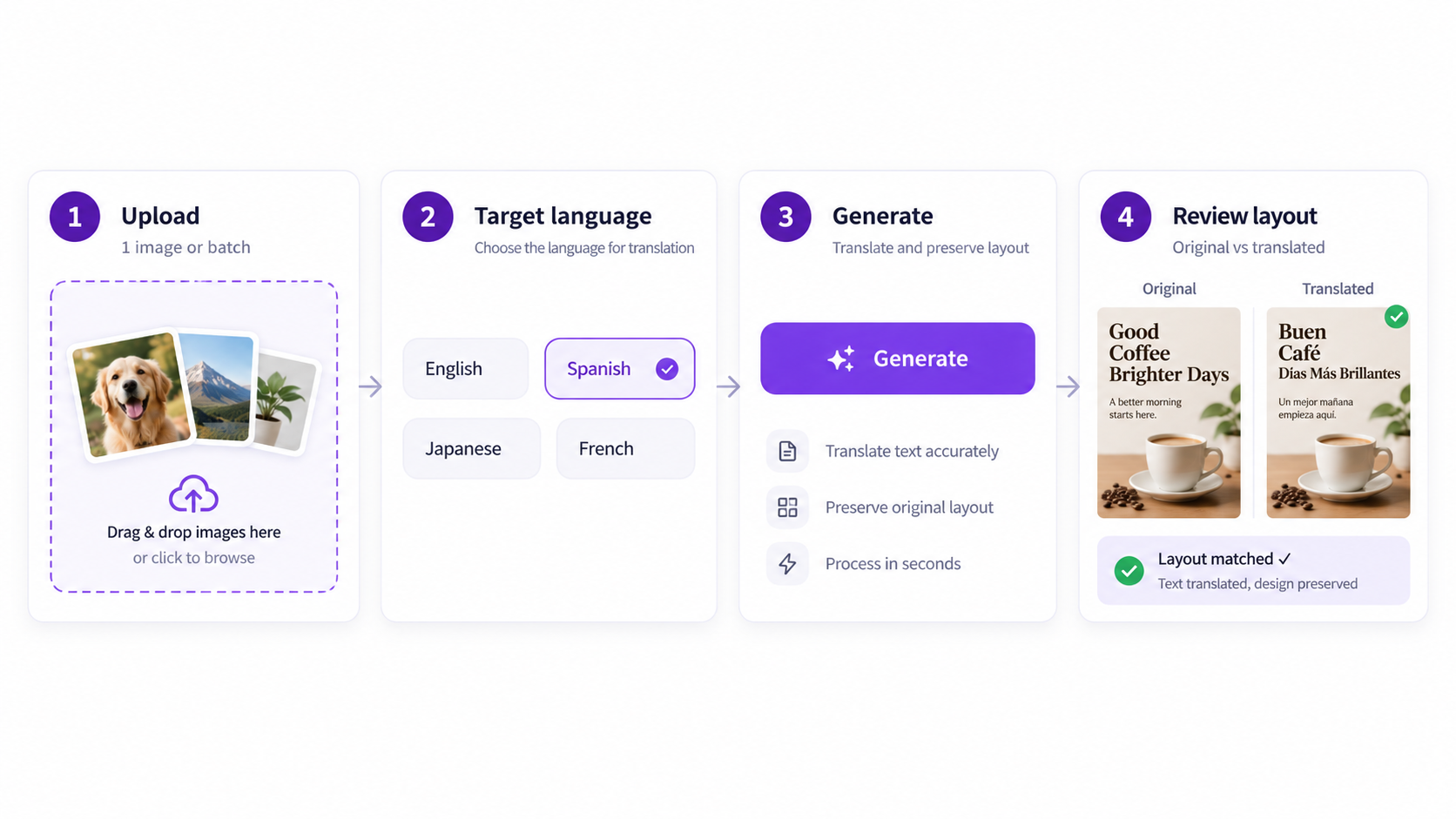 Flujo de trabajo de traducción de imágenes con IA, desde la carga y selección por lotes hasta la elección del idioma y la revisión del diseño.