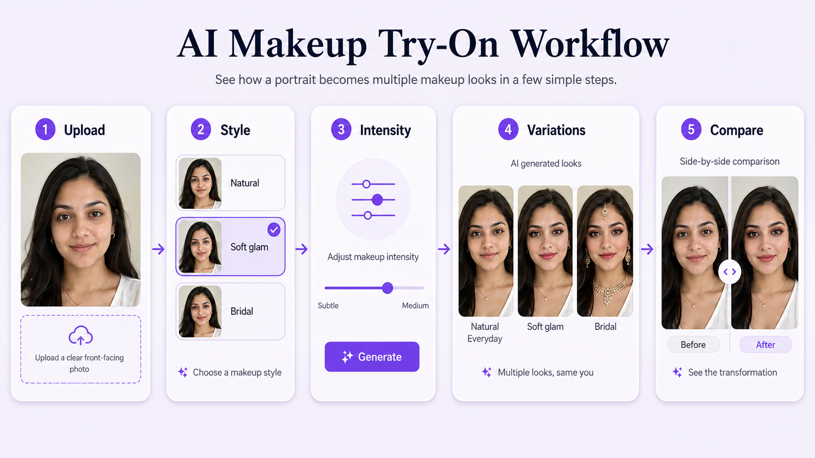 AI make-up try-on workflow met portret uploaden, make-up stijl selecteren, intensiteit regelen, gegenereerde variaties en vergelijking