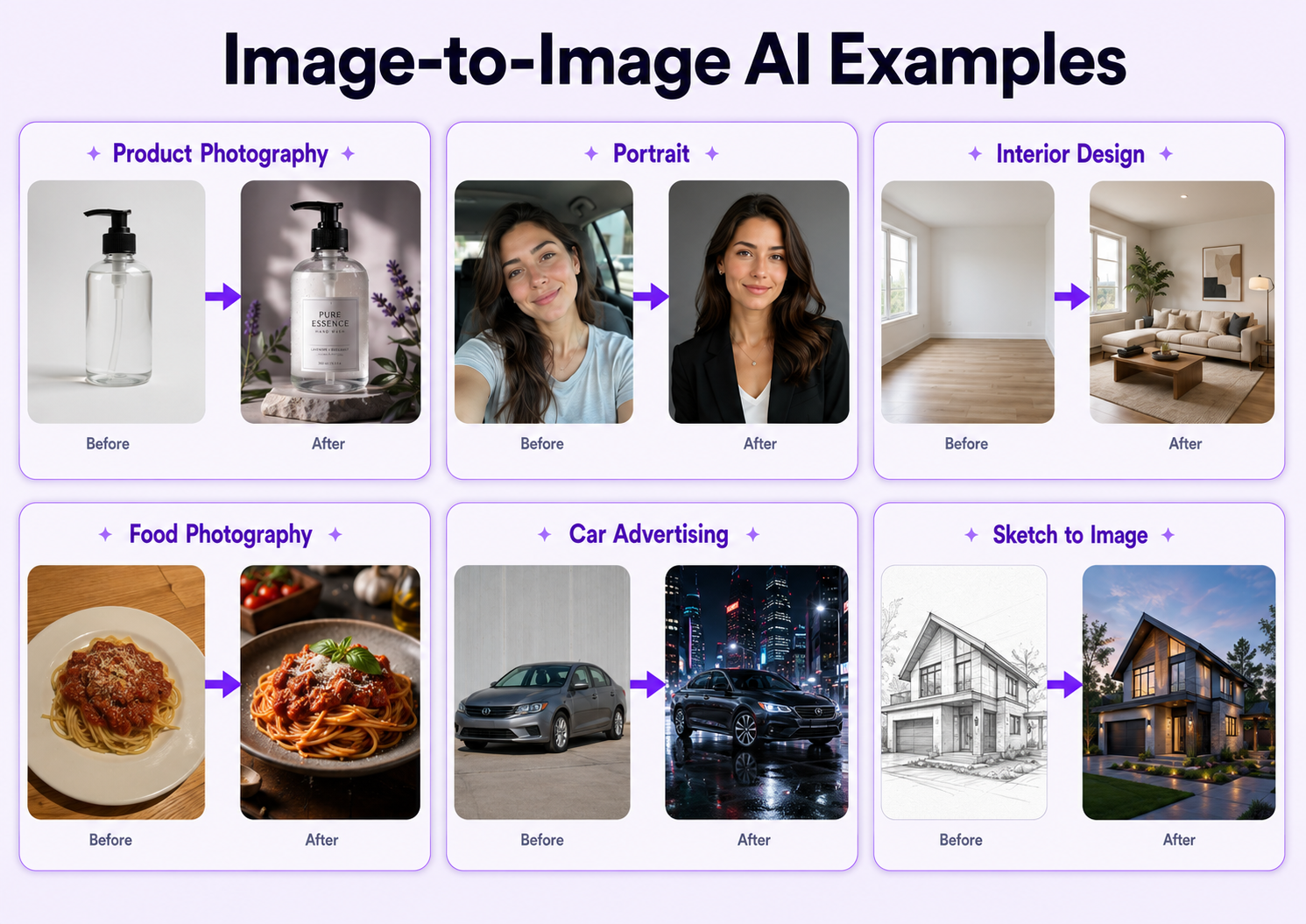 Examples of image-to-image AI transformations for product photography, portraits, interiors, food, cars, and sketches
