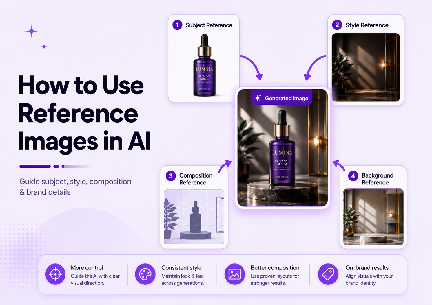 AI reference image workflow showing subject, style, composition, and product references guiding new generated images