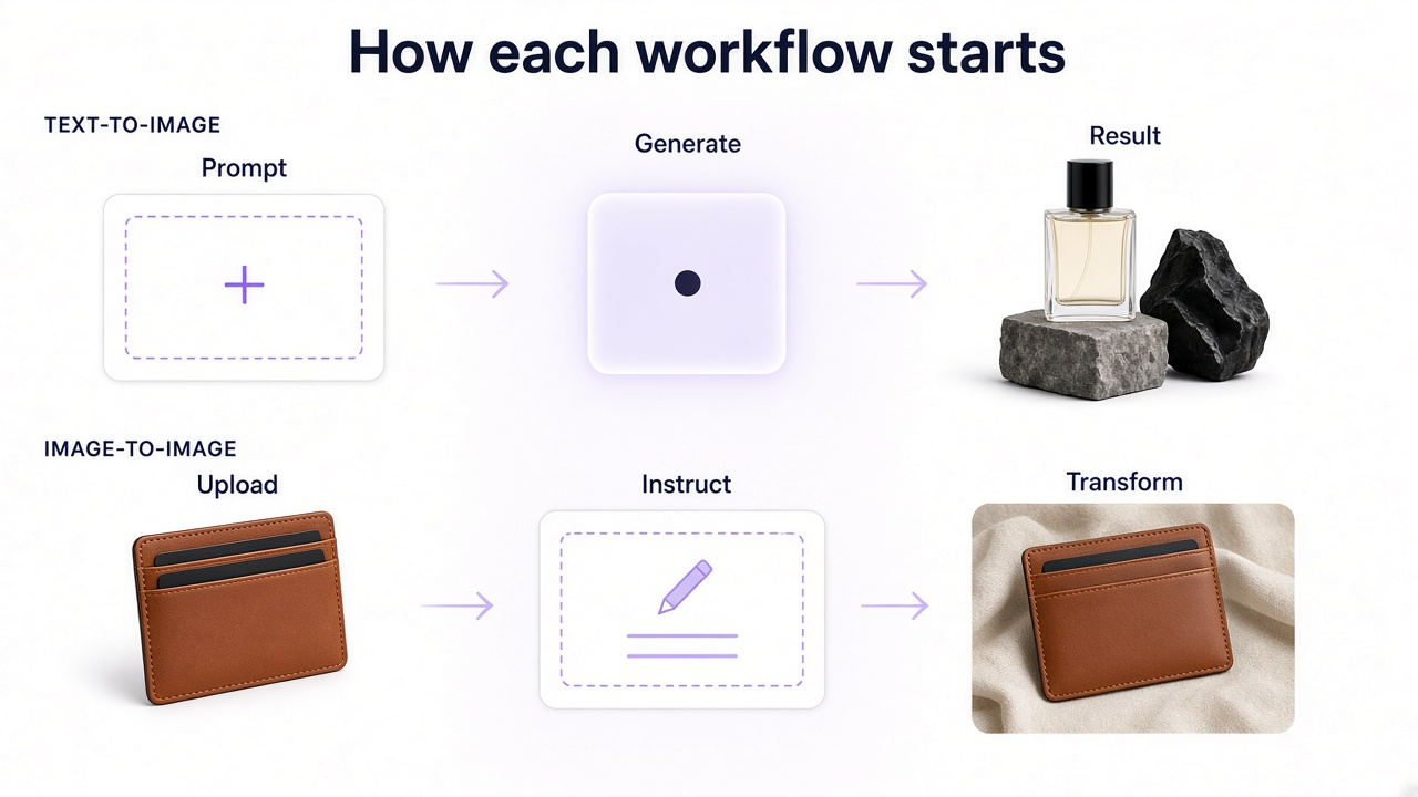 Text-to-image workflow from prompt to image versus image-to-image workflow from upload to transformation