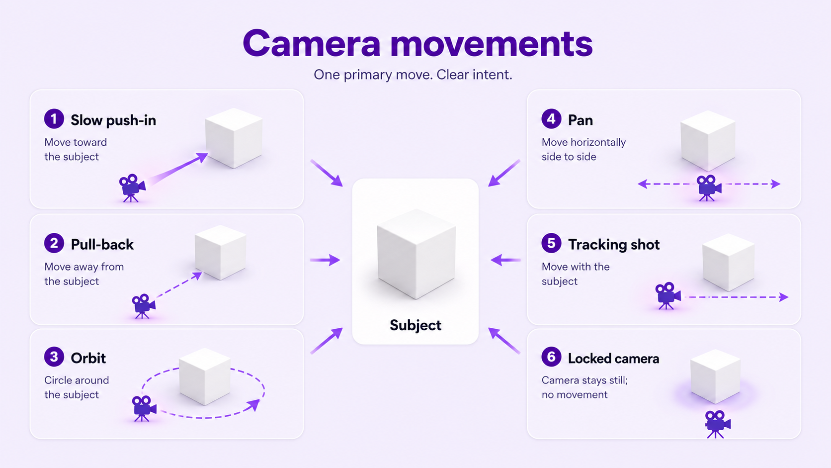 AI image-to-video camera movements including push-in, orbit, pan, tracking, and pull-back