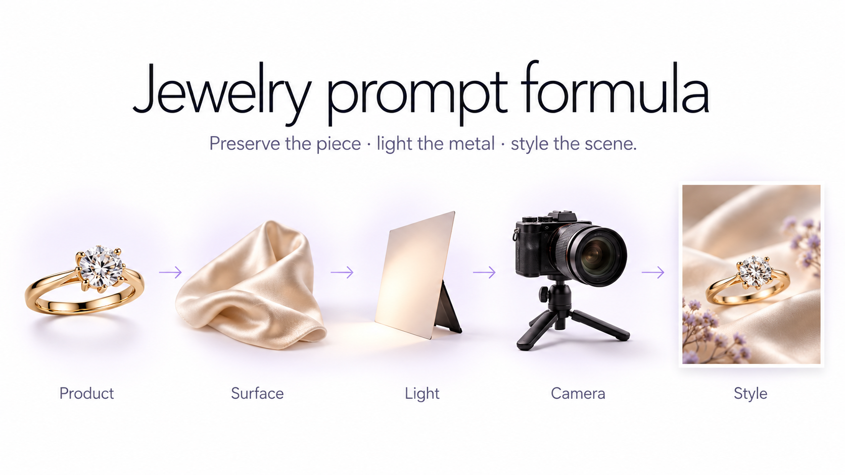 Jewelry photography prompt formula showing product preservation, placement, surface, lighting, and commercial style