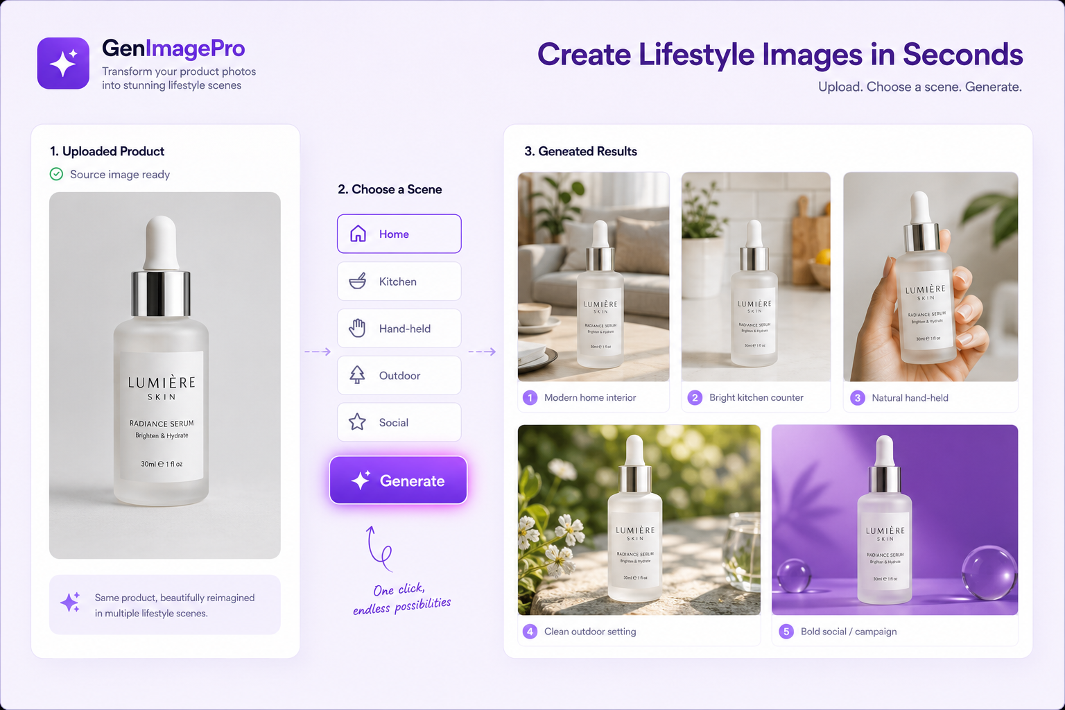 GenImagePro lifestyle product workflow showing one product transformed into home, kitchen, hand-held, outdoor, and social campaign scenes