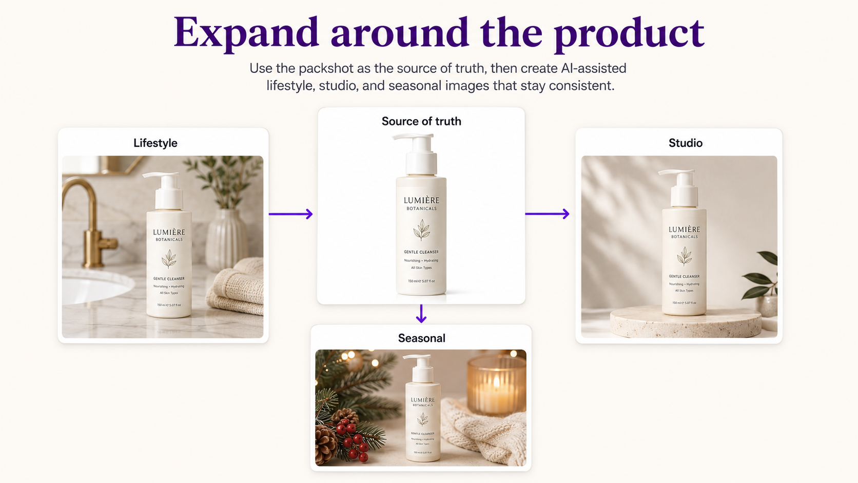 Real ecommerce product packshot used as source of truth with multiple AI-assisted lifestyle and campaign images