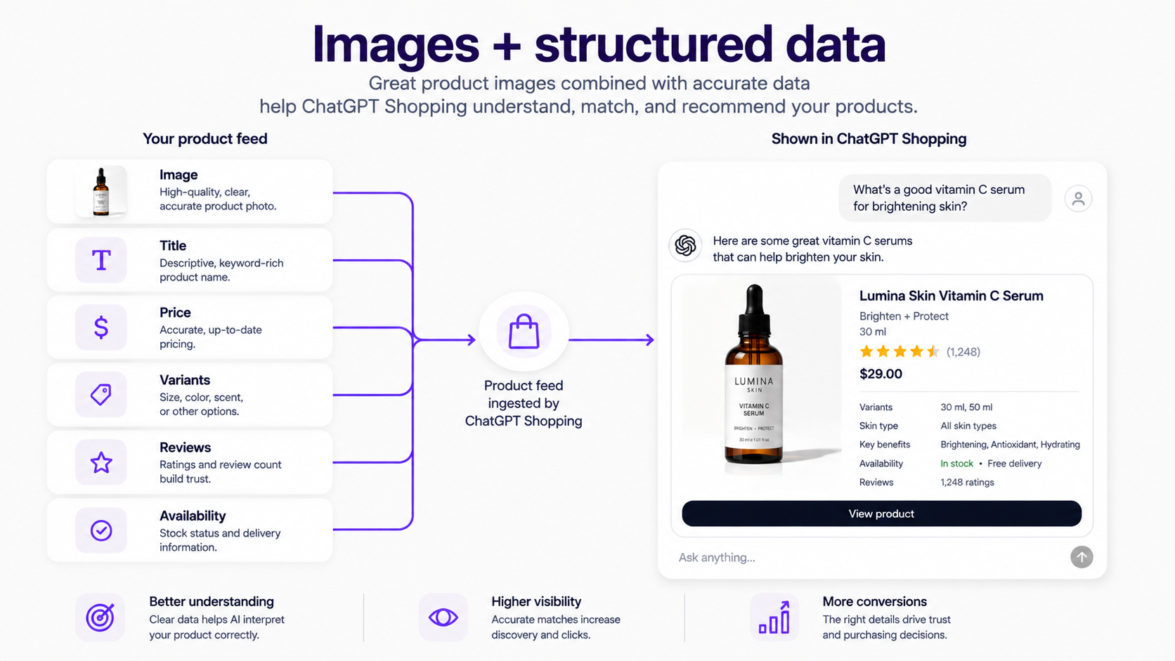Product feed flowing into ChatGPT Shopping with product image, title, price, variants, reviews, and availability
