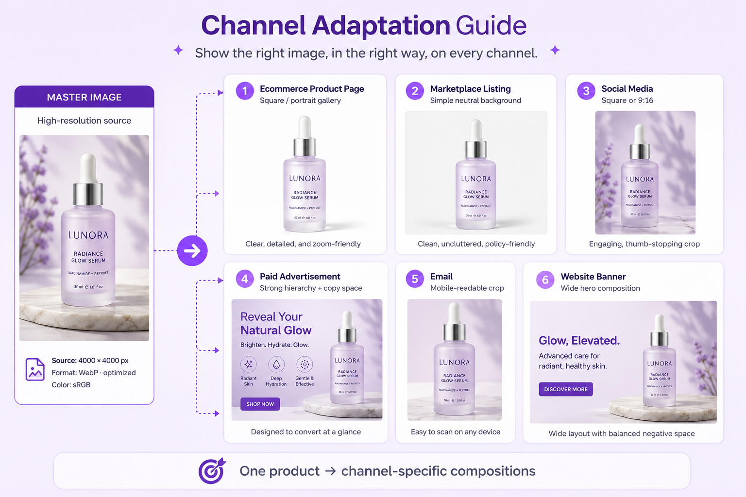 One product adapted into ecommerce product page, marketplace, social media, advertisement, email, and website banner formats