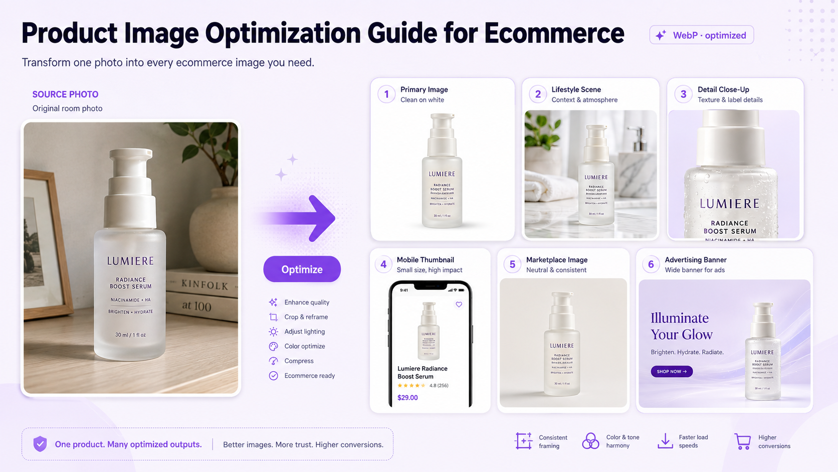 Ecommerce product image optimization workflow showing a source product photo transformed into white-background, lifestyle, detail, mobile, marketplace, and advertising versions