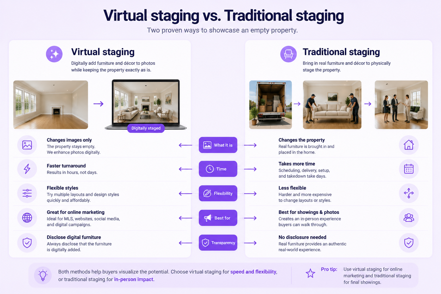 Comparison diagram showing virtual staging on listing photos and traditional staging with real furniture inside a property